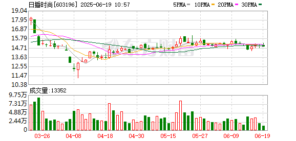 鳄鱼配资 日播时尚：公司及控股子公司不存在逾期担保的情形