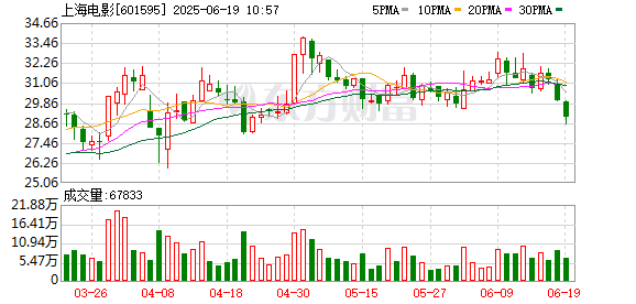 配先查 上海电影：6月25日将举办2024年度暨2025年第一季度业绩说明会