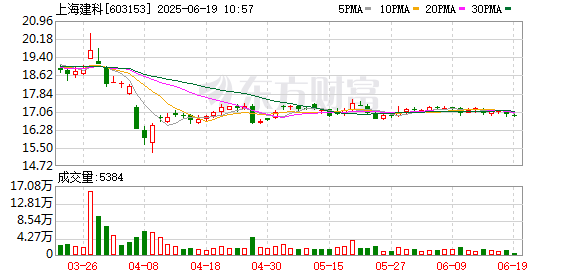 稳拿证券 上海建科：2024年年度股东会决议公告
