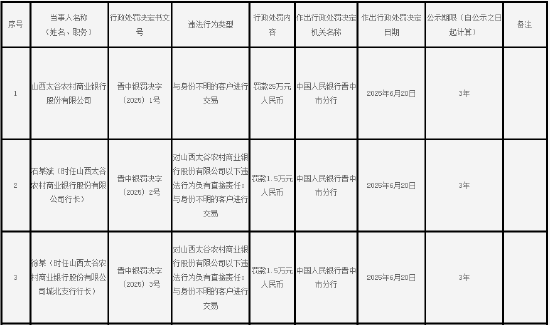 盟牛配资 山西太谷农村商业银行被罚25万元：与身份不明的客户进行交易