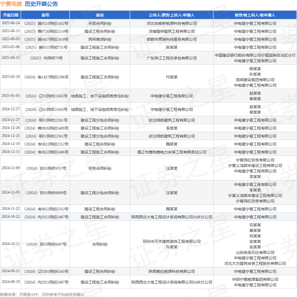 中承配资 宁夏电建作为被告/被上诉人的1起涉及买卖合同纠纷的诉讼将于2025年6月24日开庭