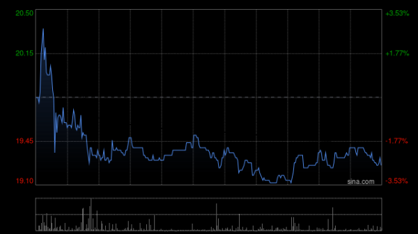 叁鑫策略 狮腾控股盘中涨超7% 公司拟配股筹资1.12亿港元