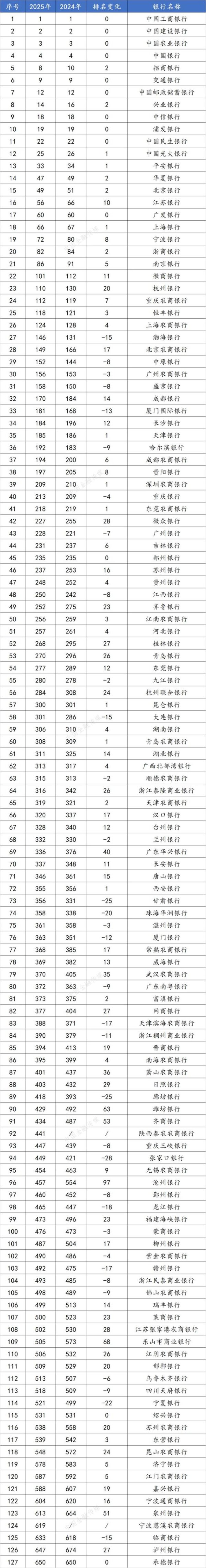 领航配资 143家银行上榜! 排名有变化! (附全名单)