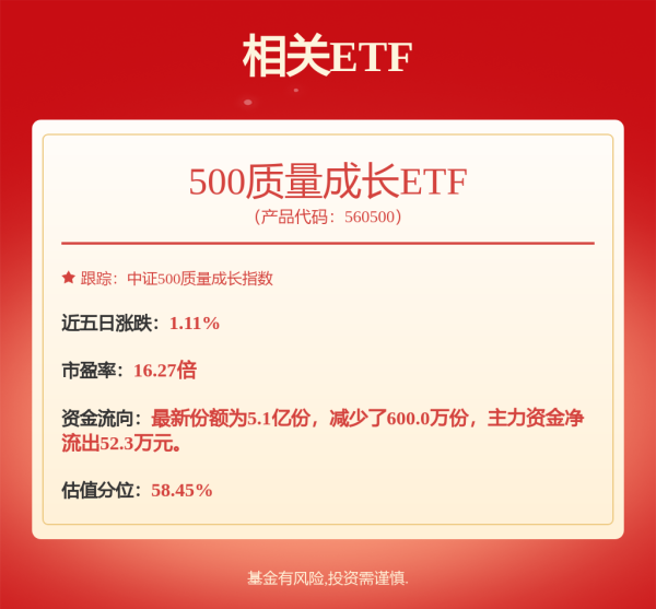 万利配资 全球AI基建资本开支依旧强劲，500质量成长ETF（560500）涨0.20%