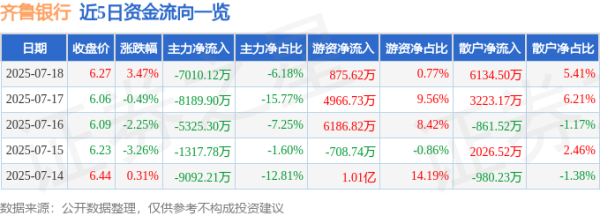 牛融网 齐鲁银行（601665）7月18日主力资金净卖出7010.12万元