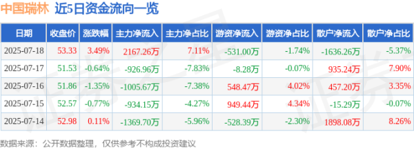 中期国际 中国瑞林（603257）7月18日主力资金净买入2167.26万元