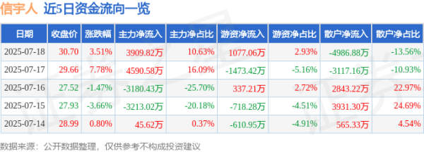 融可赢 信宇人（688573）7月18日主力资金净买入3909.82万元