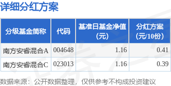 尚牛在线 基金分红：南方安睿混合基金9月15日分红