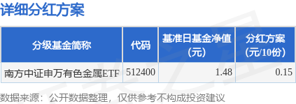 真牛所配资 基金分红：南方中证申万有色金属ETF基金9月18日分红