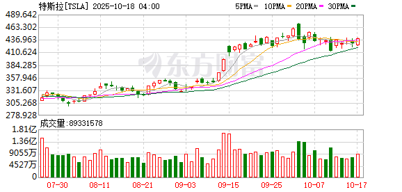 宝牛E配 马斯克回归后的“第一把火”？Robotaxi重要节点将近 这些业务也值得关注