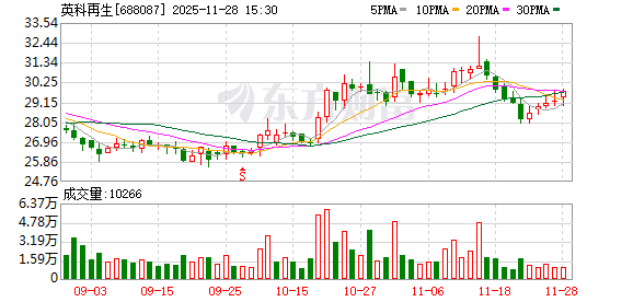 胜亿配资  英科再生：累计回购公司股份848200股